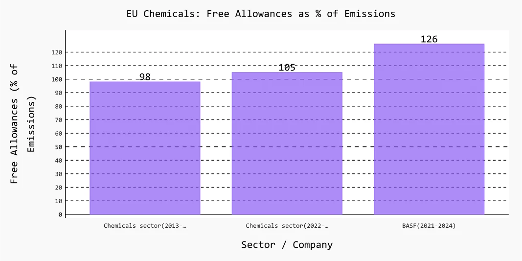 EU Chemicals: Why They Pay No Carbon Price