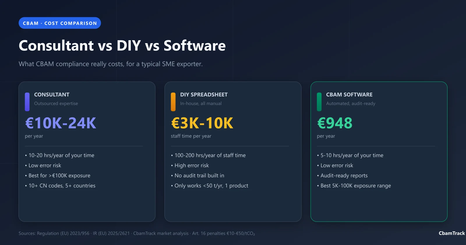 CBAM Consultant vs DIY: Cost-Benefit Analysis