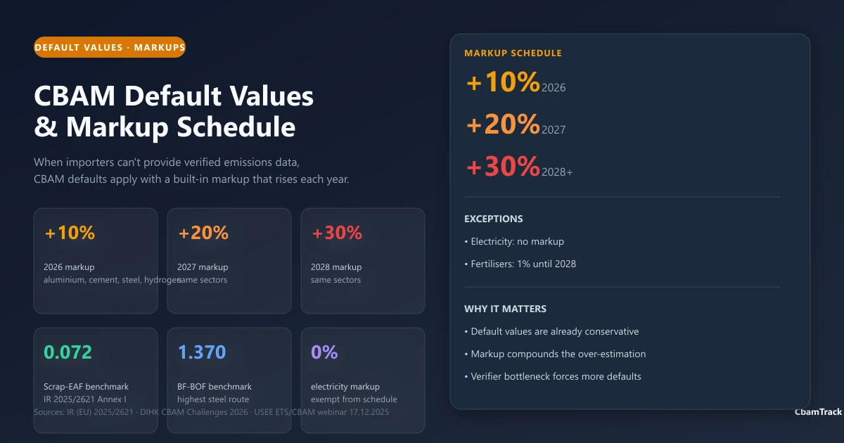 CBAM Default Values & Markups 2026-2028