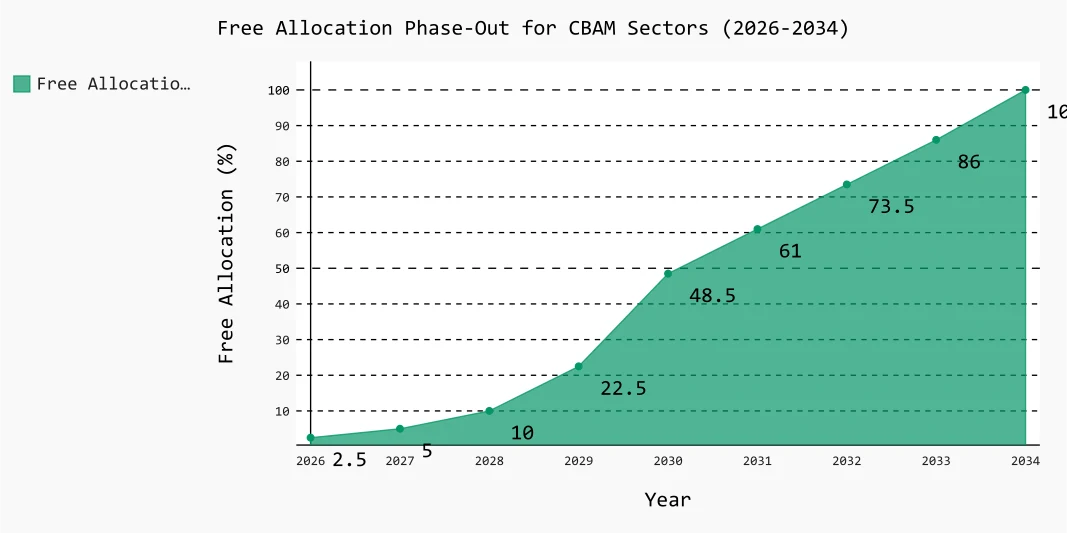 EU ETS Free Allocation & the CBAM Factor