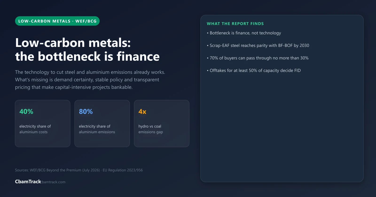 Low-Carbon Metals: Finance, Not Technology